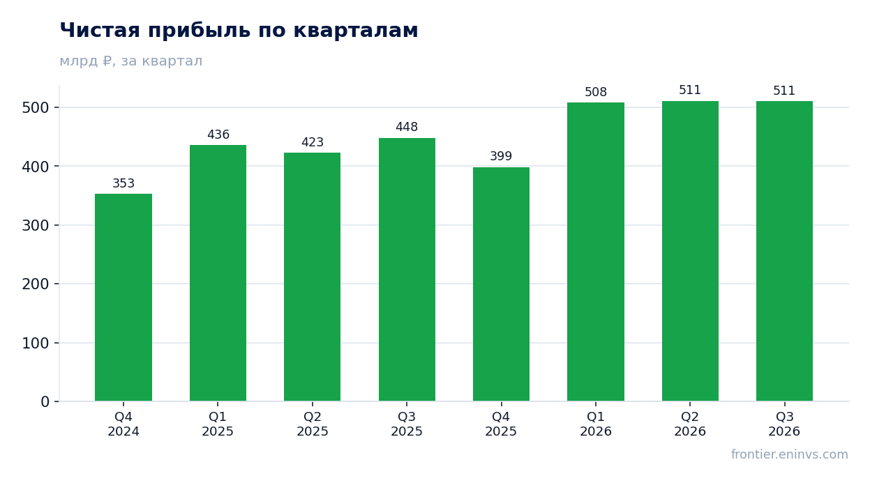 Чистая прибыль по кварталам