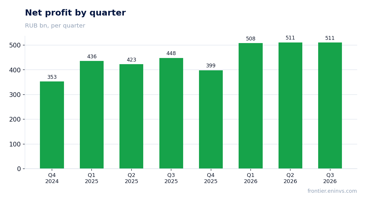 Net profit by quarter