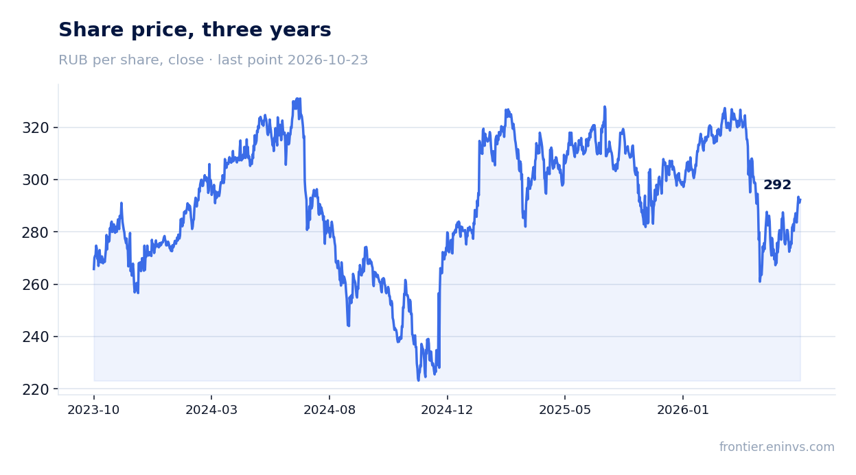 Share price, three years
