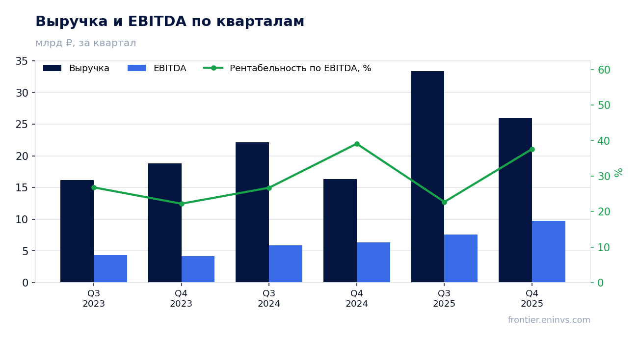 Выручка и EBITDA по кварталам