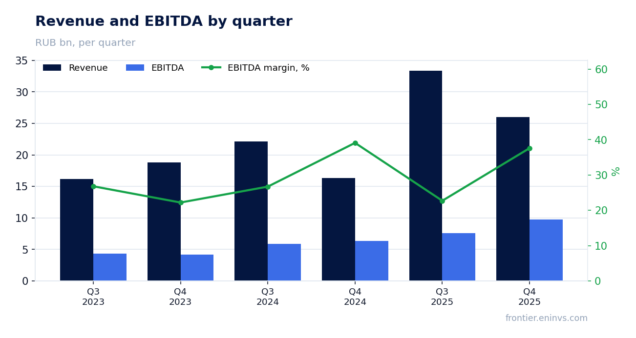 Revenue and EBITDA by quarter