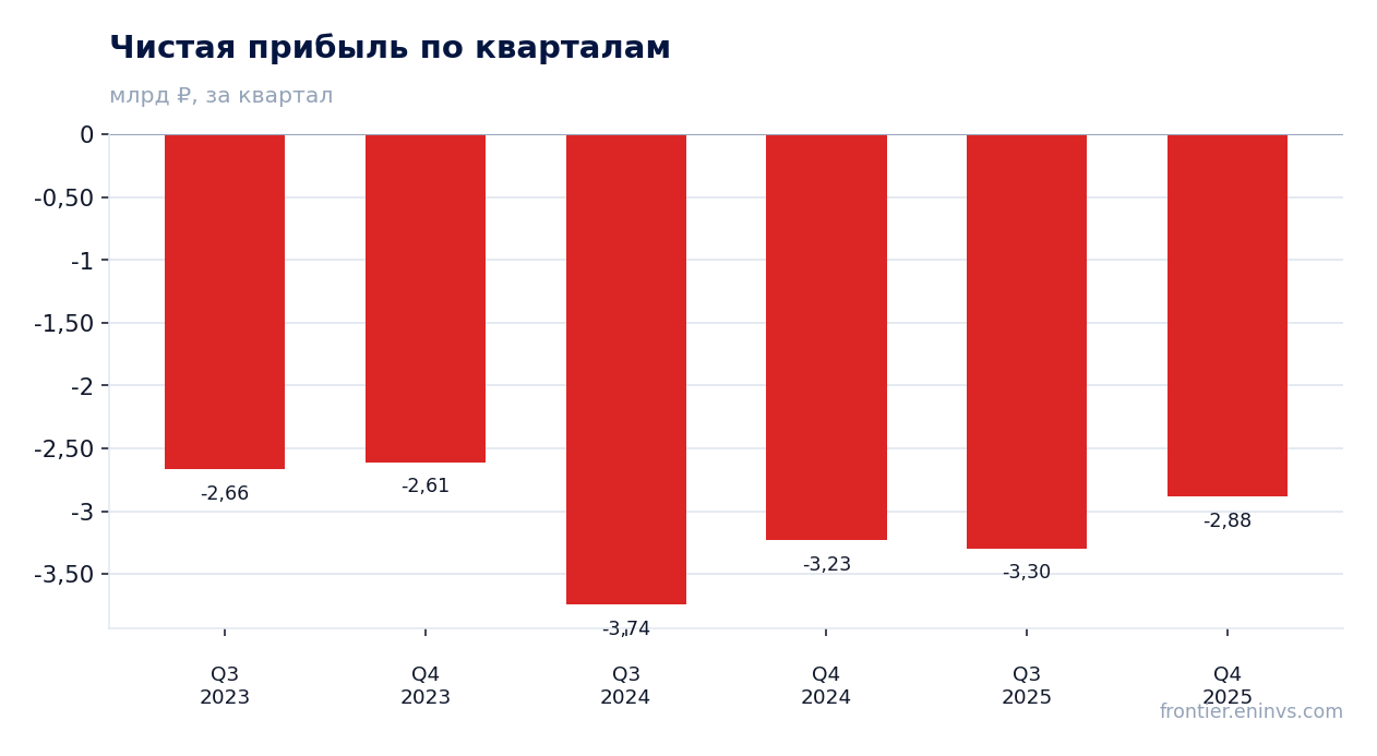Чистая прибыль по кварталам