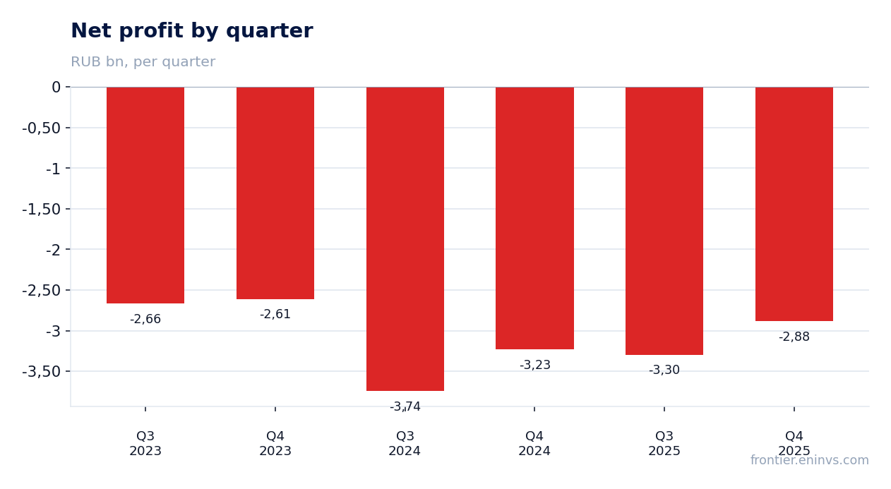 Net profit by quarter