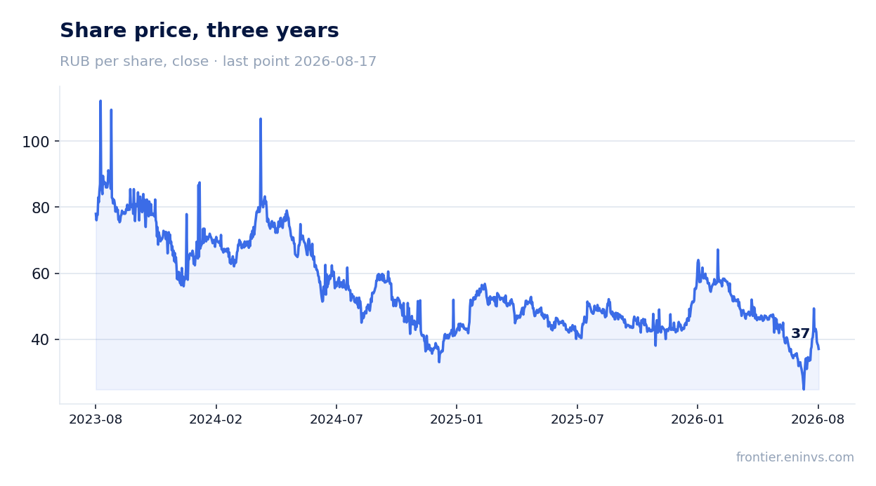 Share price, three years