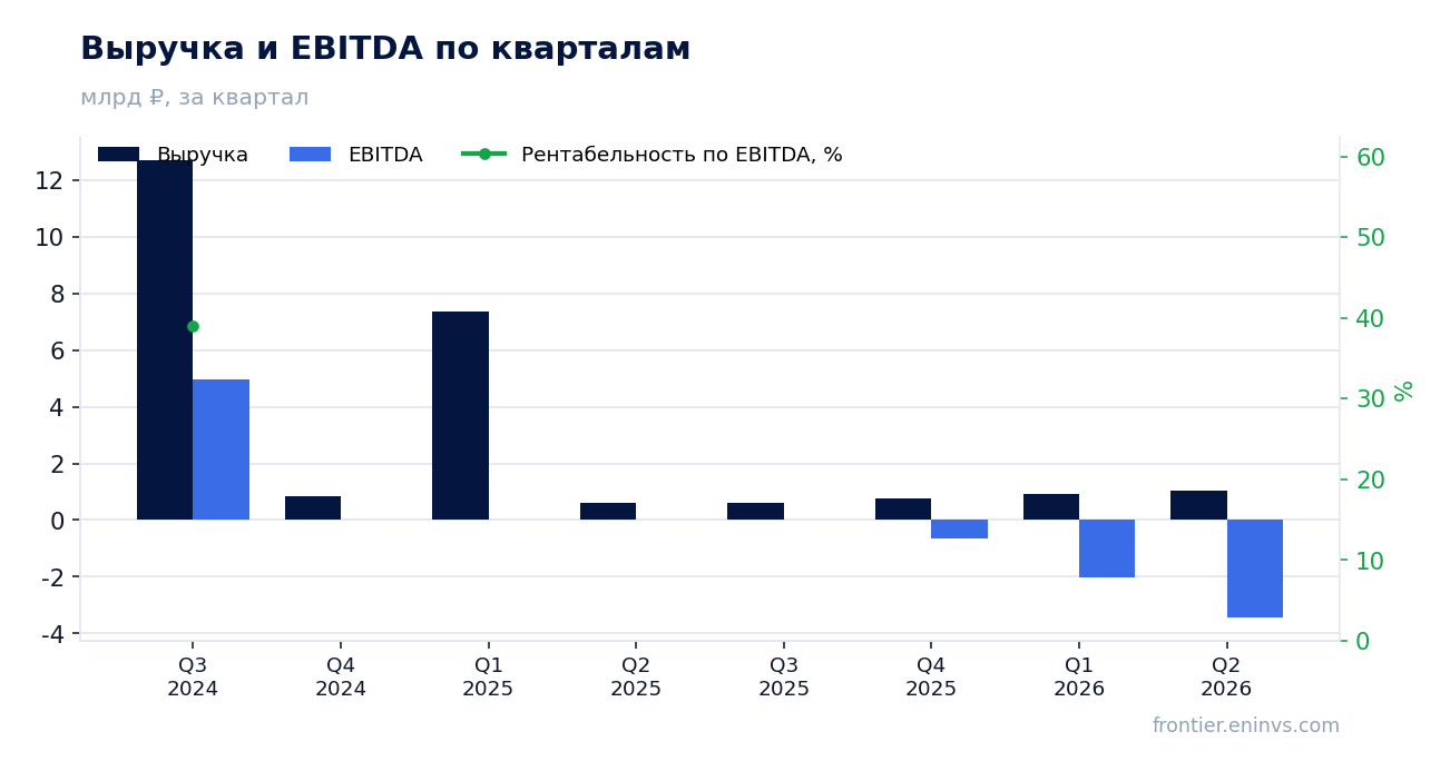 Выручка и EBITDA по кварталам