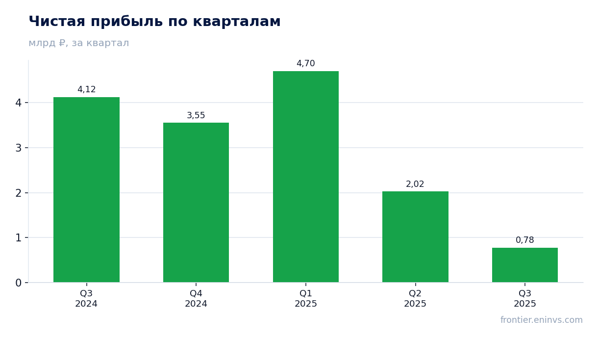 Чистая прибыль по кварталам
