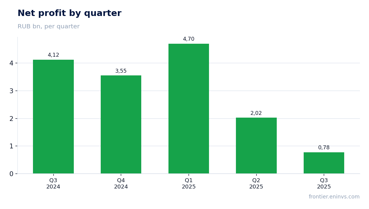 Net profit by quarter