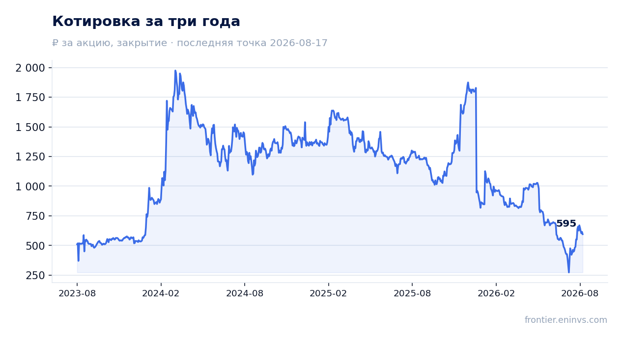 Котировка за три года