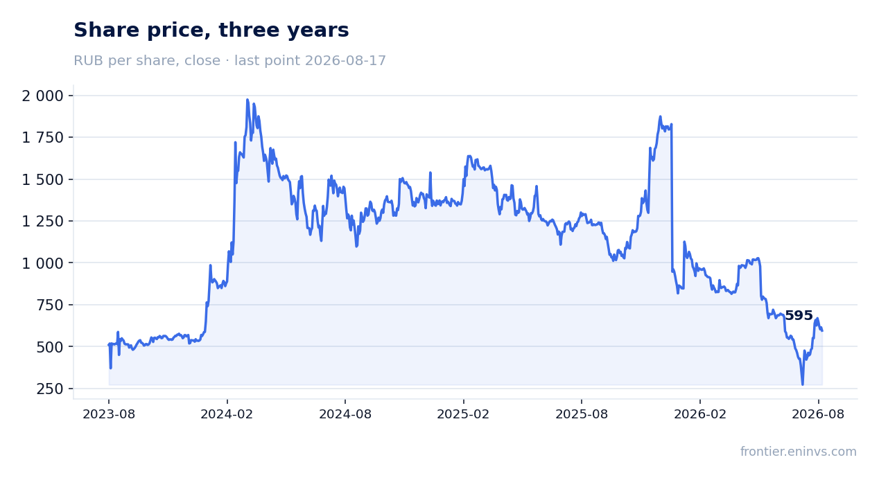 Share price, three years