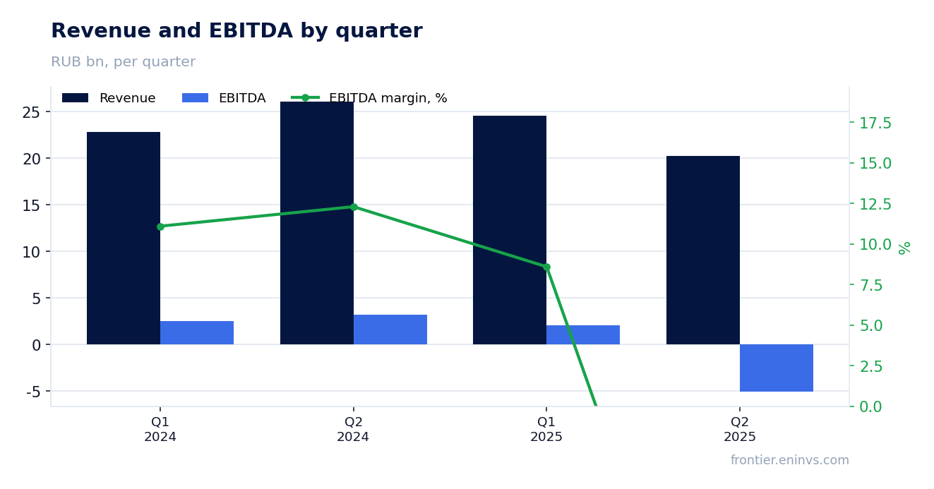 Revenue and EBITDA by quarter