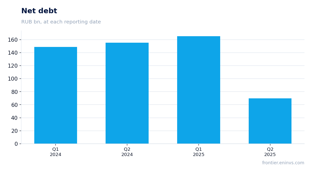 Net debt at reporting dates