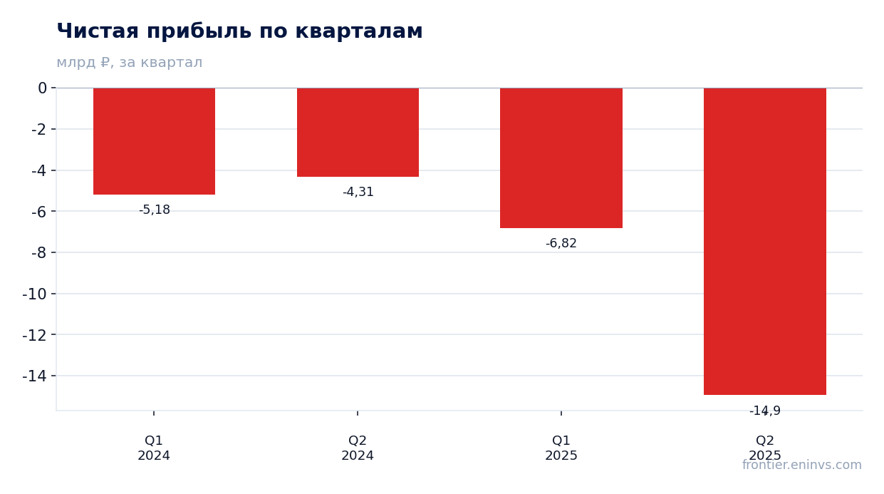 Чистая прибыль по кварталам