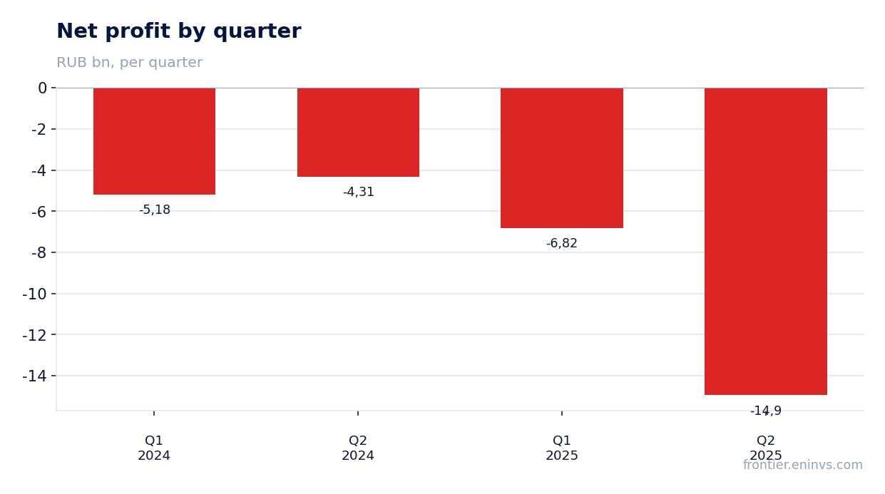 Net profit by quarter