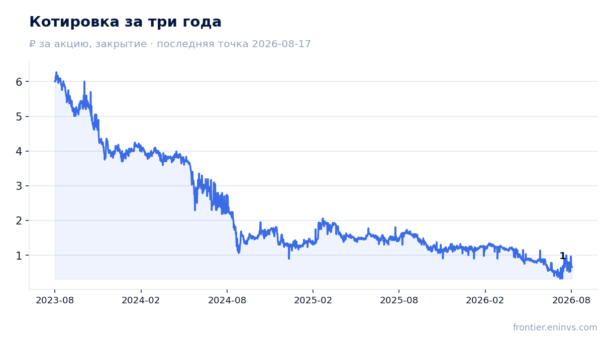 Котировка за три года
