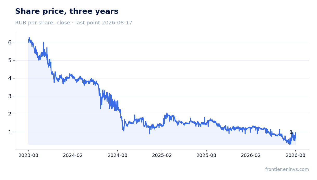 Share price, three years