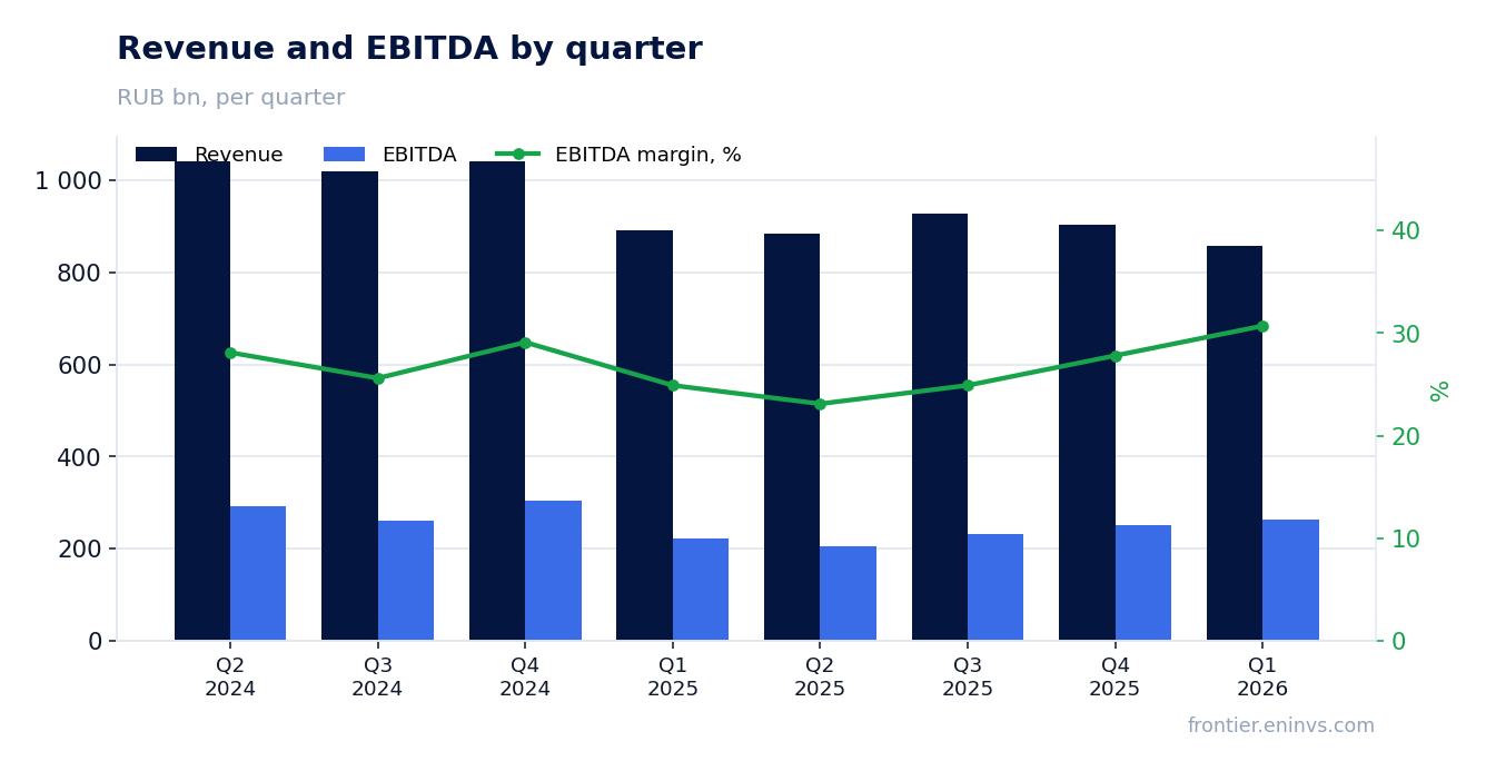 Revenue and EBITDA by quarter