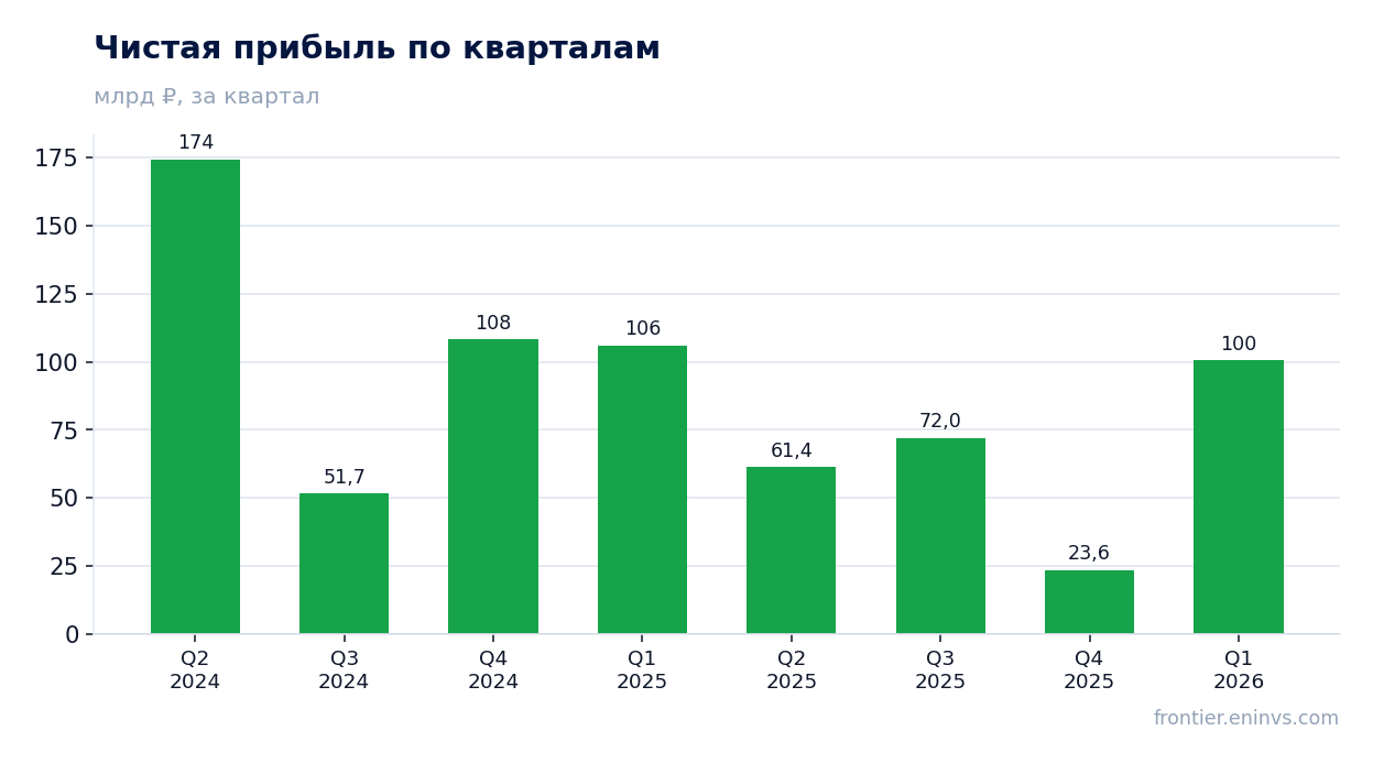 Чистая прибыль по кварталам