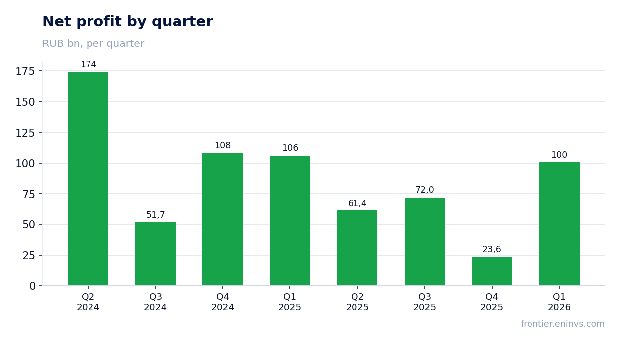 Net profit by quarter