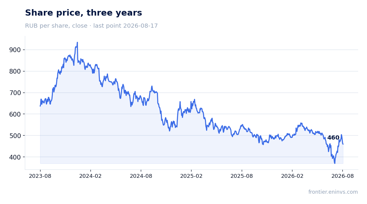 Share price, three years