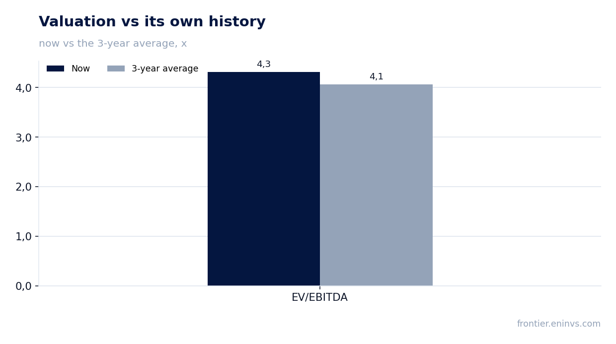 Valuation vs its own history