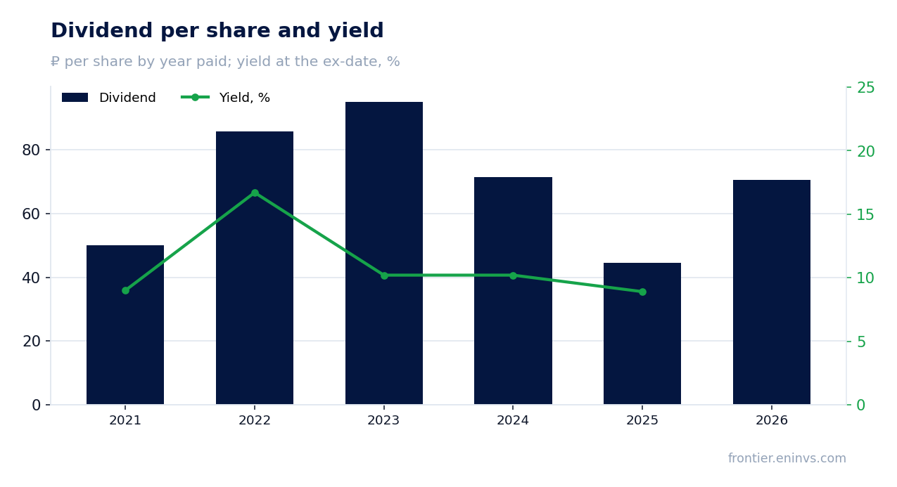 Dividend per share and yield at the ex-date