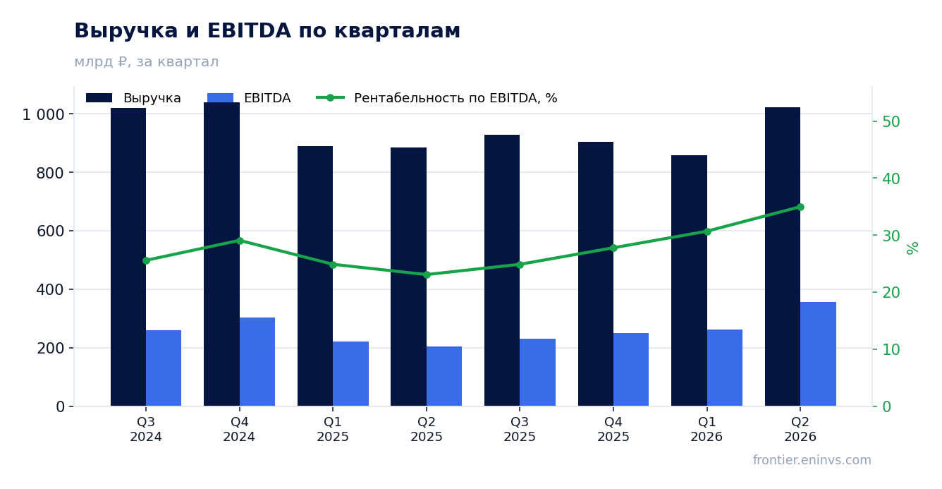 Выручка и EBITDA по кварталам