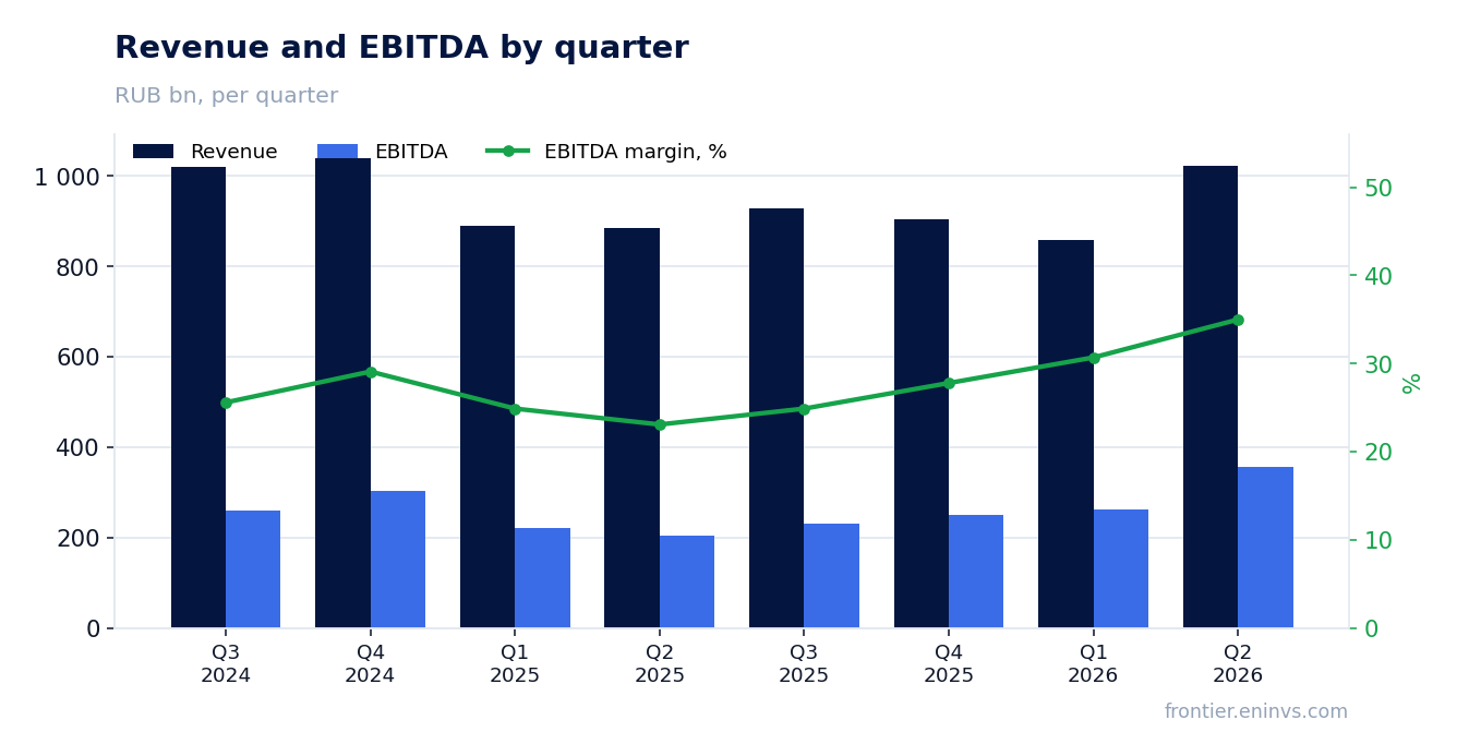 Revenue and EBITDA by quarter