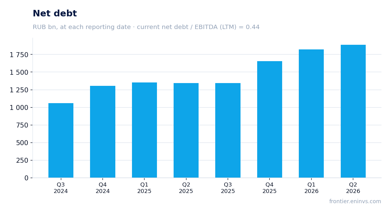 Net debt at reporting dates
