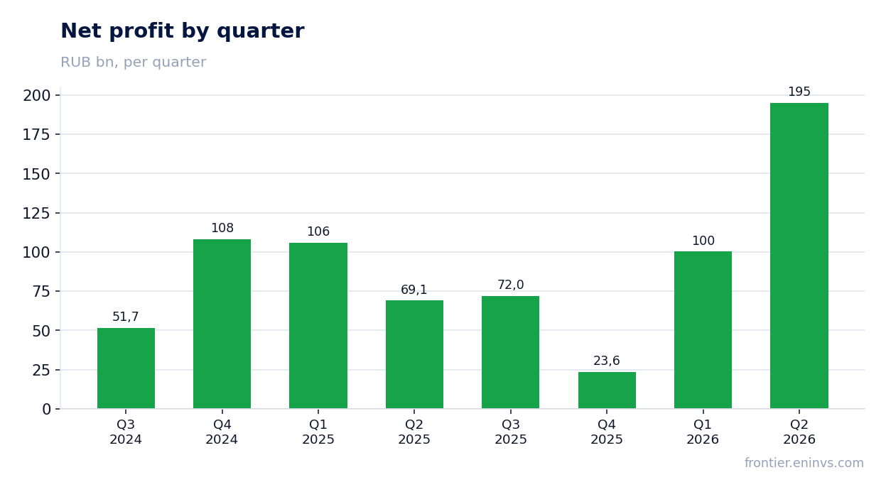 Net profit by quarter