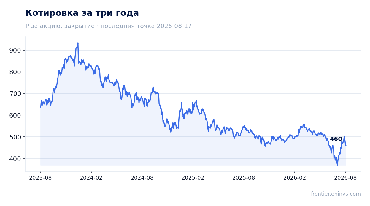 Котировка за три года