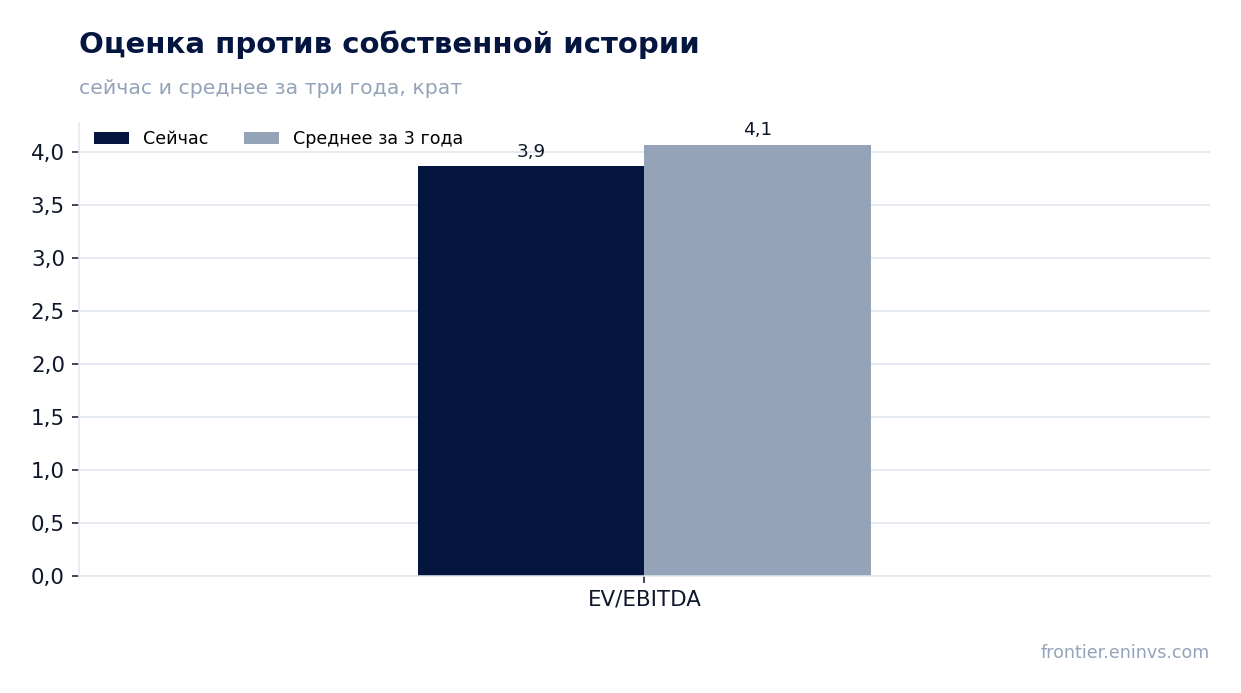 Оценка против собственной истории