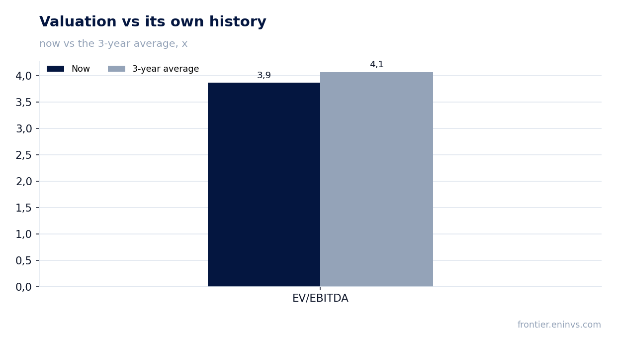 Valuation vs its own history