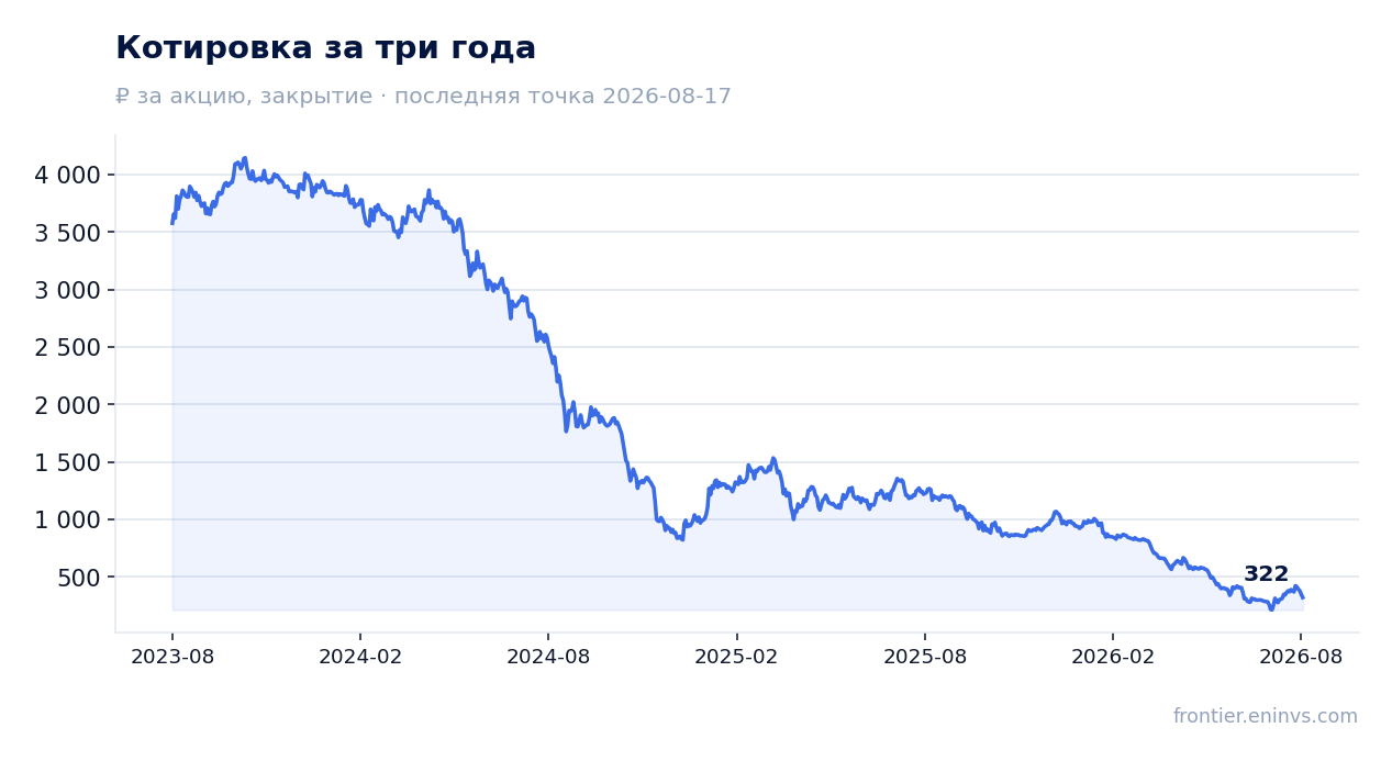 Котировка за три года