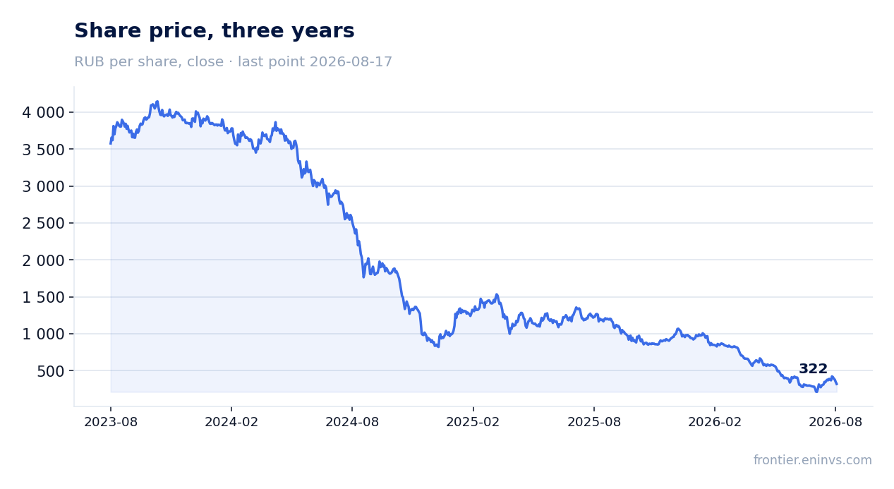 Share price, three years