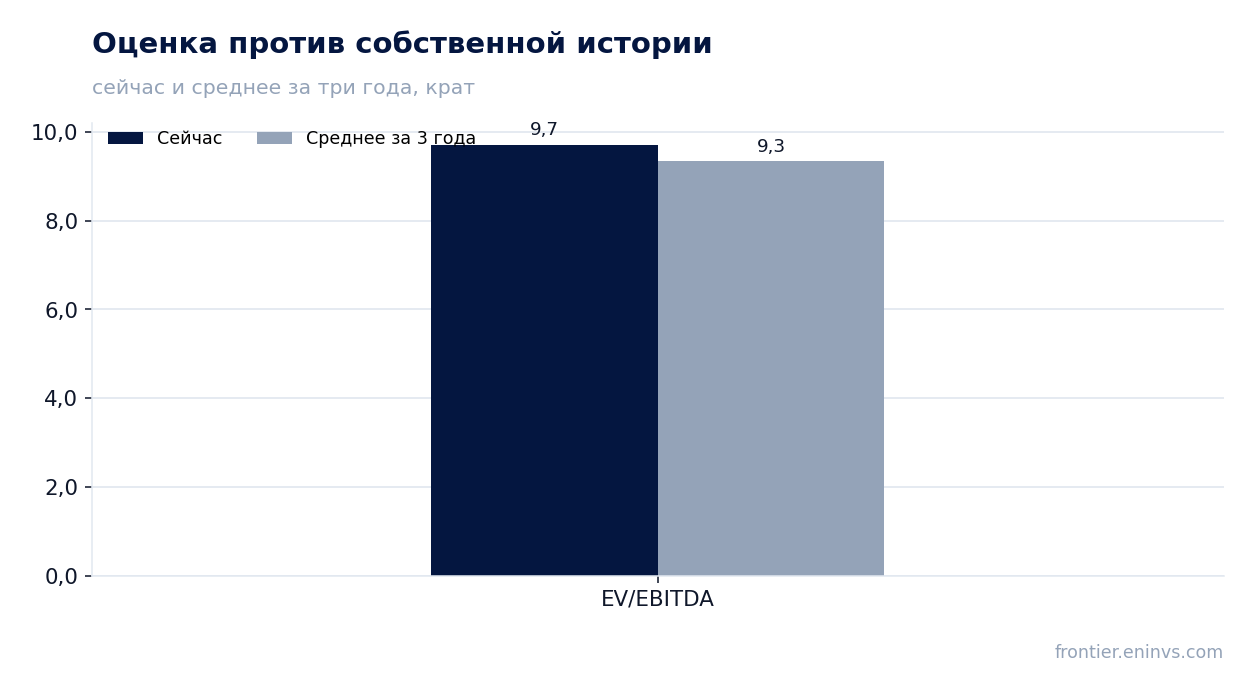Оценка против собственной истории