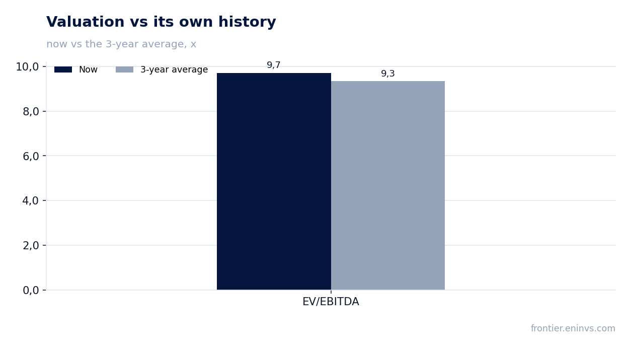 Valuation vs its own history