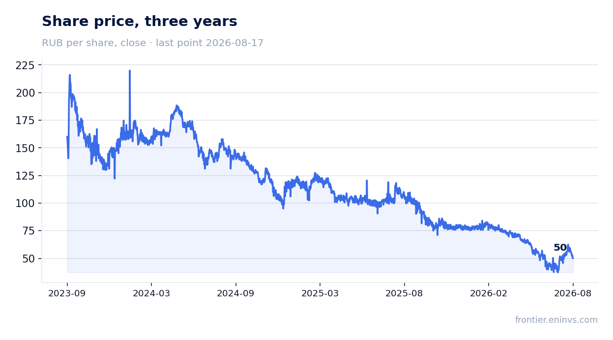 Share price, three years