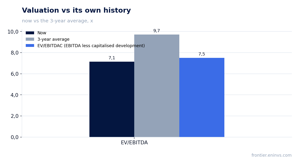 Valuation vs its own history