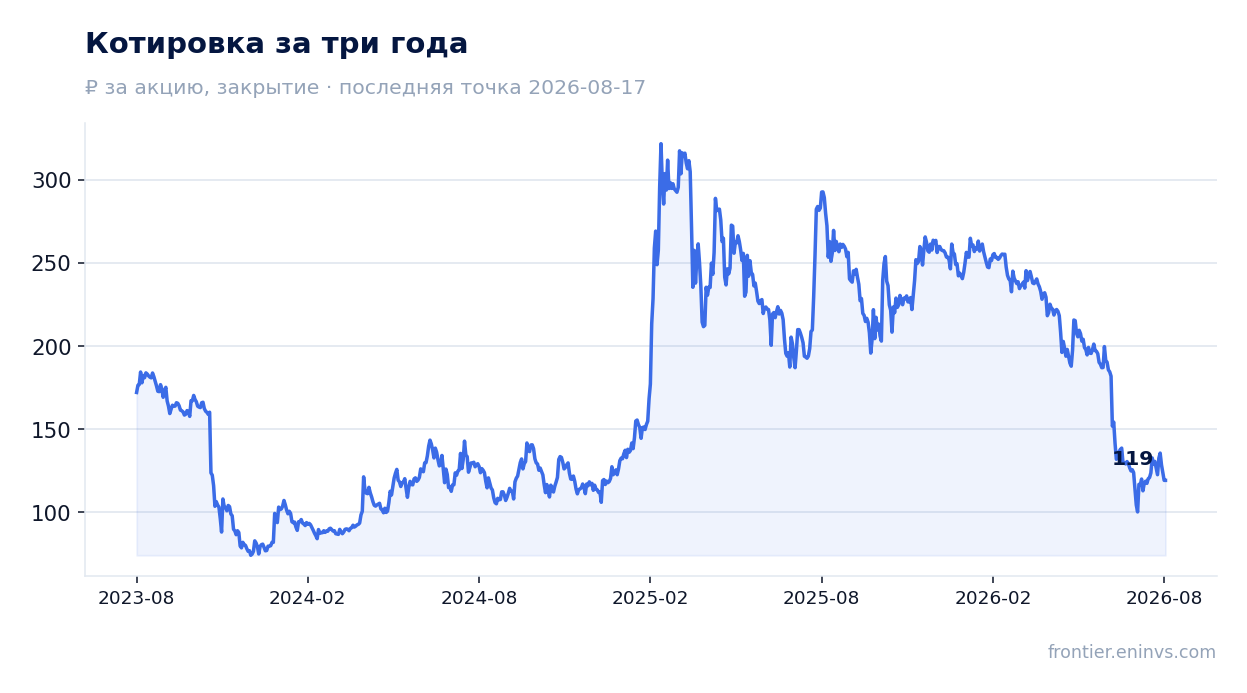 Котировка за три года