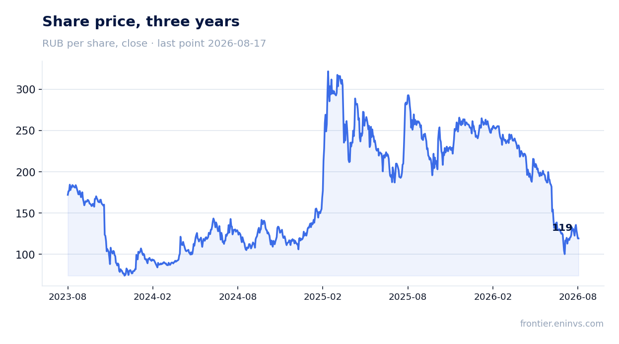 Share price, three years