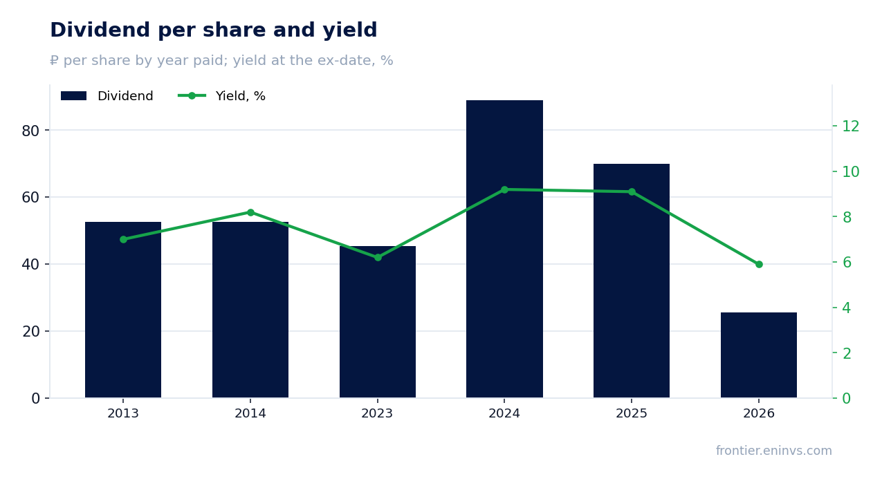 Dividend per share and yield at the ex-date
