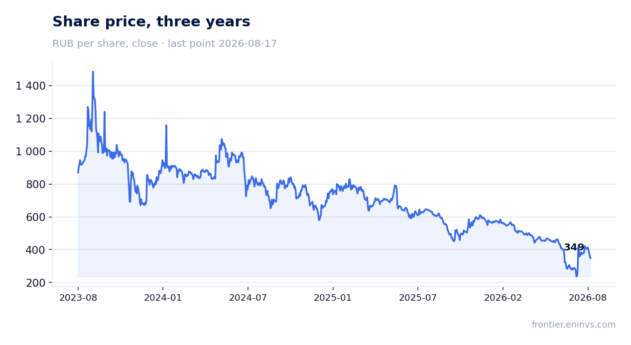 Share price, three years
