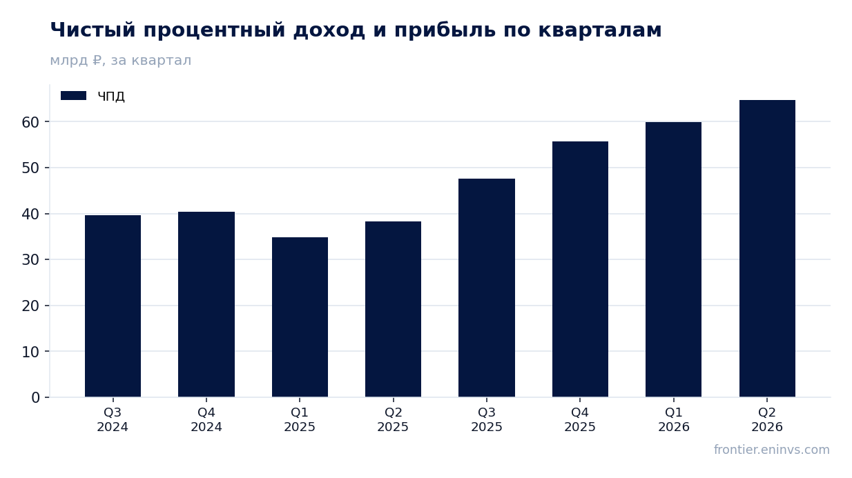 Выручка и EBITDA по кварталам