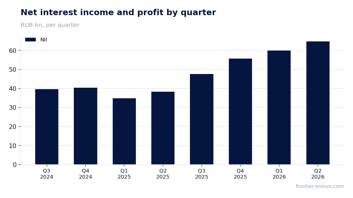 Revenue and EBITDA by quarter