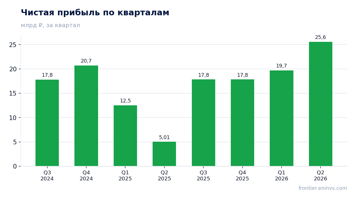Чистая прибыль по кварталам