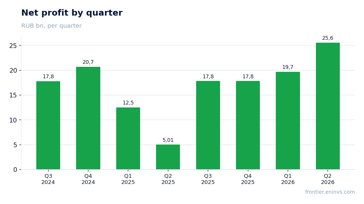 Net profit by quarter