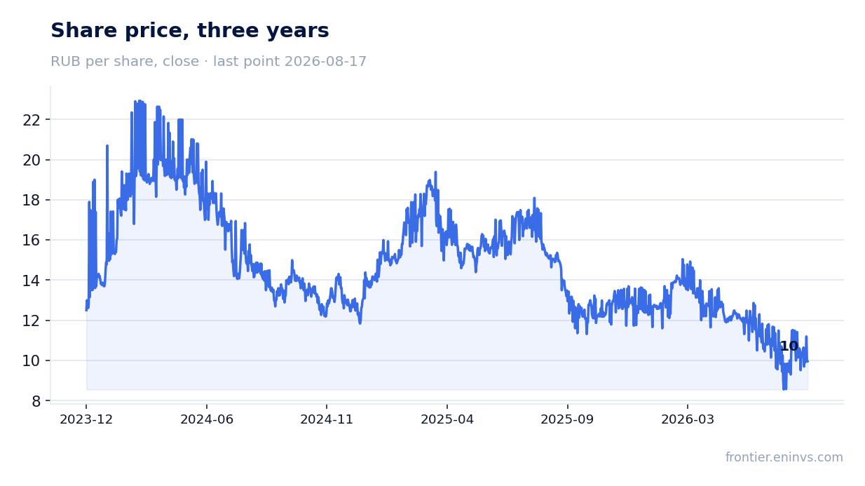 Share price, three years