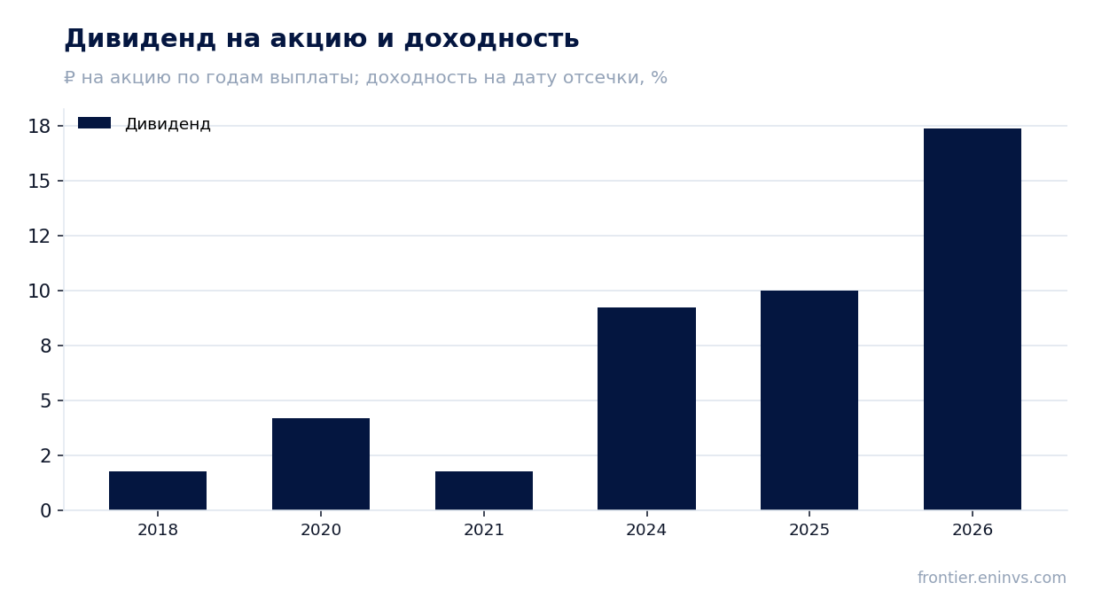 Дивиденд на акцию и доходность на дату отсечки