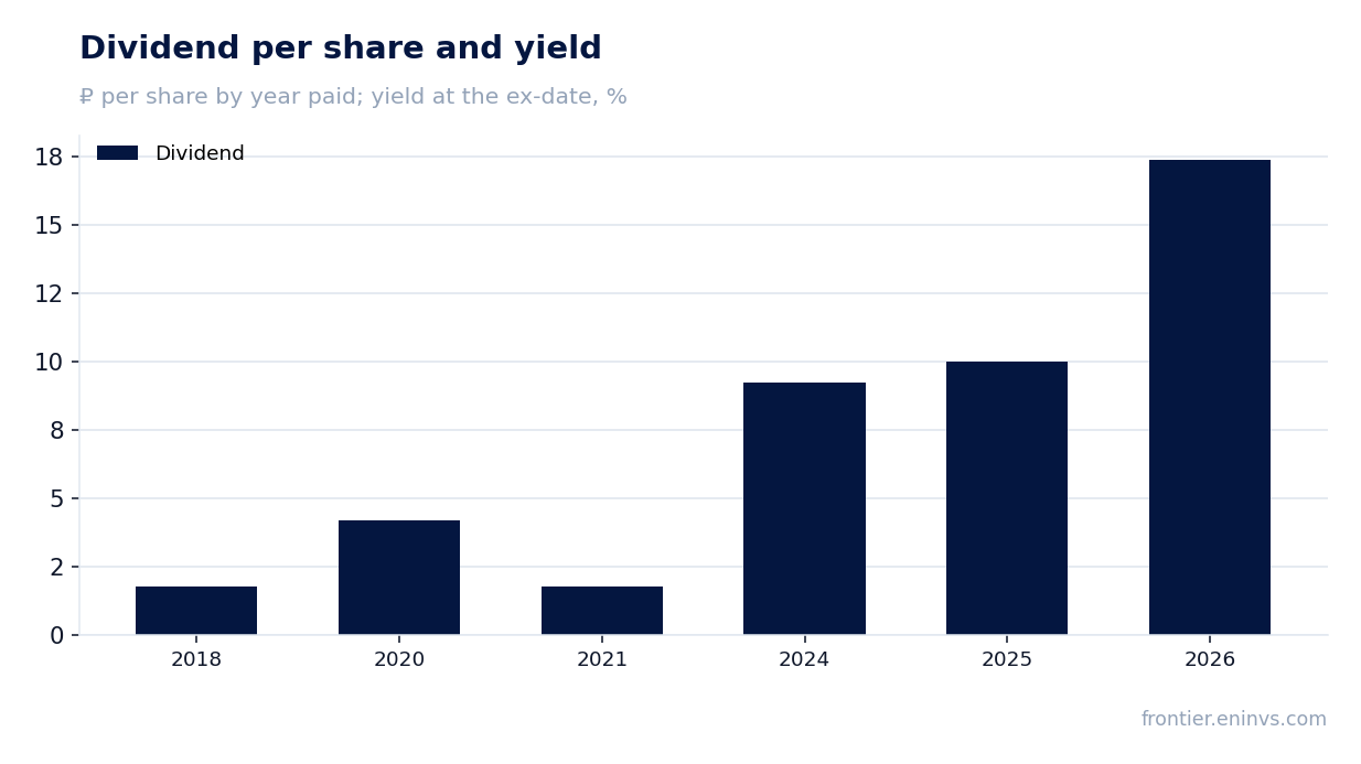 Dividend per share and yield at the ex-date