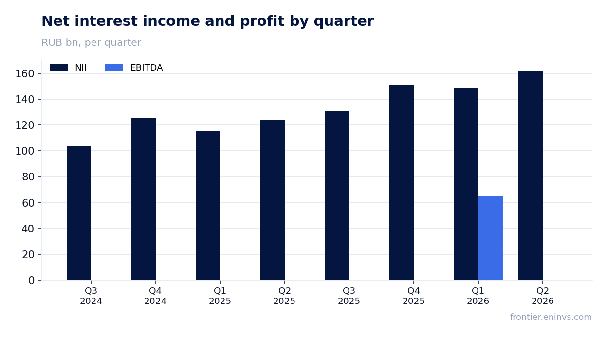 Revenue and EBITDA by quarter